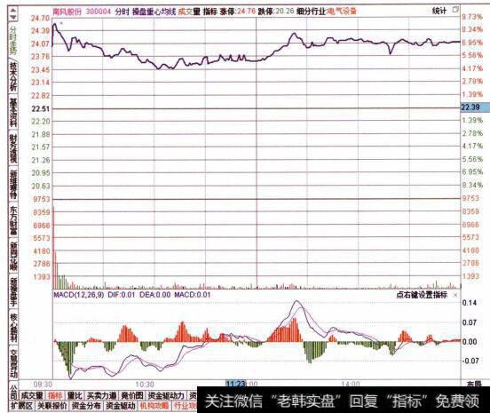 图025查看目标个股的分时走势特征