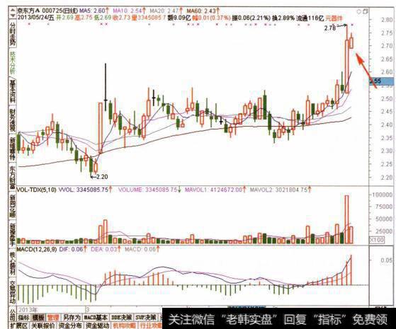 图030查看目标个股的日线走势特征