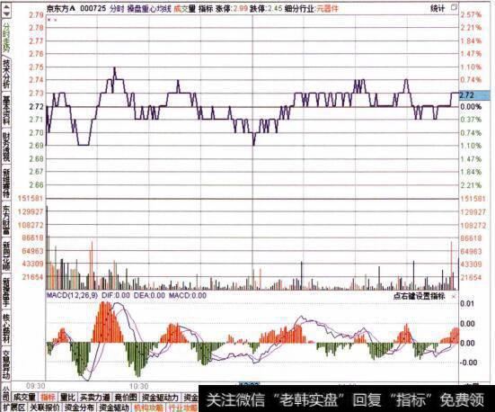 图031查看目标个股的分时走势特征