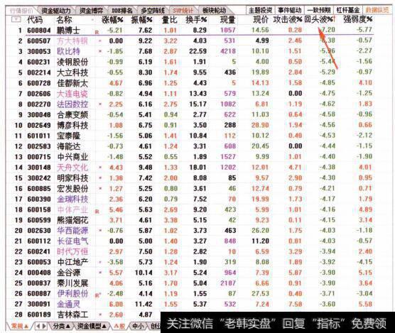 图035从回头波排名榜前28名查看当日资金流向