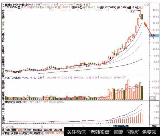 图036查看目标个股的日线走势特征