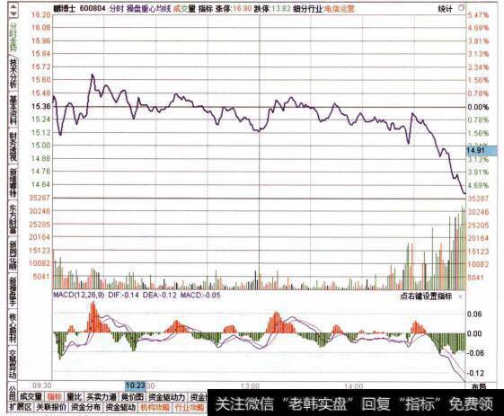 图037查看目标个股的分时走势特征