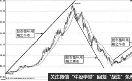 长线投资常用理论--循环周期理论