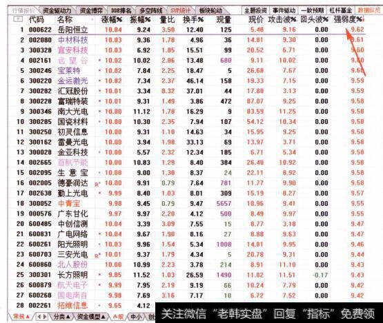 图038从强弱度排名榜前28名查看当日资金流向