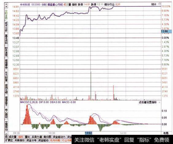 图040查看目标个股的分时走势特征