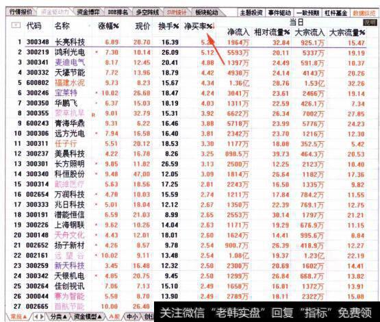 图041从净买率排名榜查看资金流