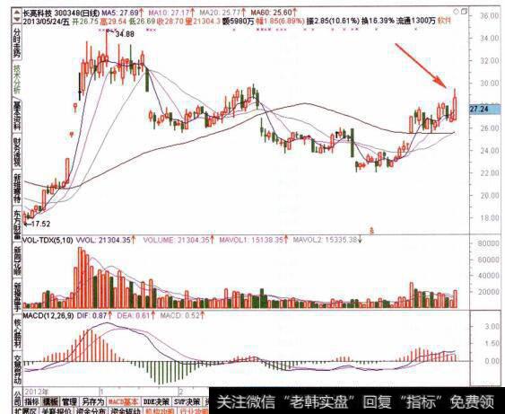 图042查看目标个股的日线走势特征