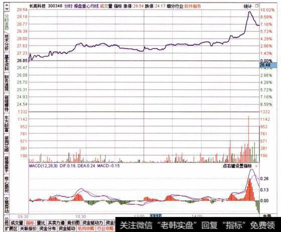 图043查看目标个股的分时走势特征