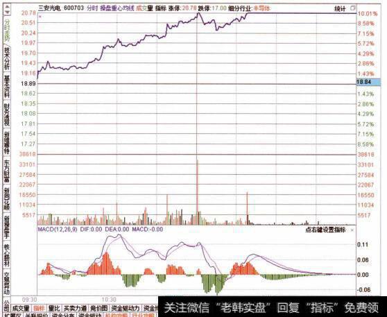 图046查看目标个股的分时走势特征