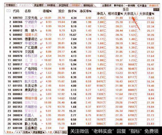 图047从当日大宗流入排名榜查看资金流