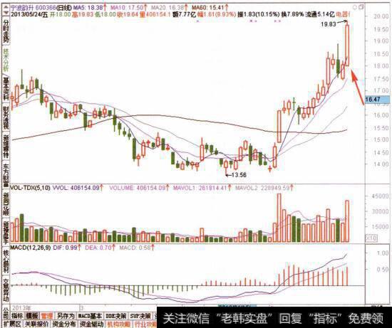 图查看目标个股的日线走势特征