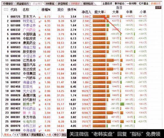 图050从当日超大单排名榜查看资金流