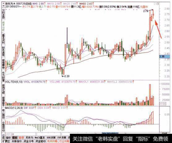 图051查看目标个股的日线走势特征