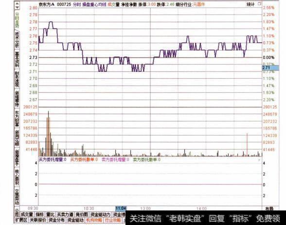 图052查看目标个股的分时走势特征