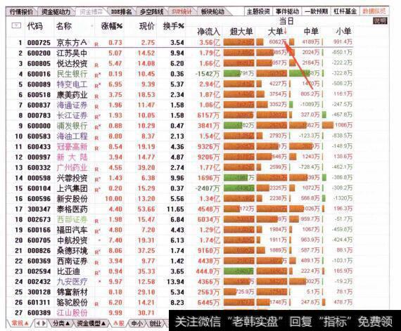 图053从当日大单排名榜查看资金流