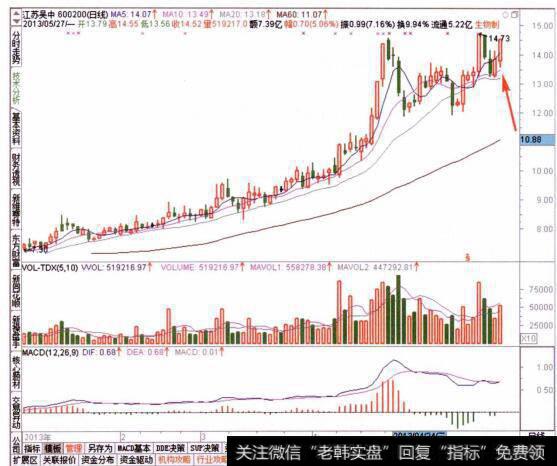 图054查看目标个股的日线走势特征