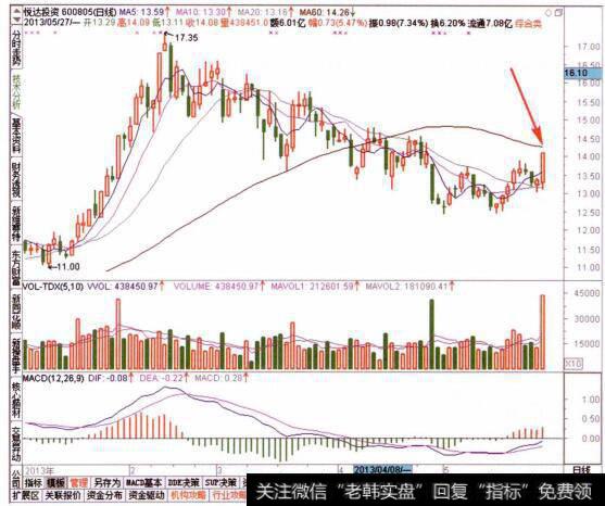 图057查看目标个股的日线走势特征