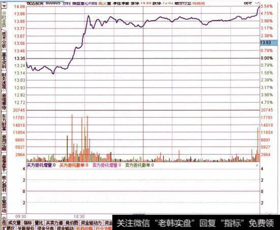 图058查看目标个股的分时走势特征