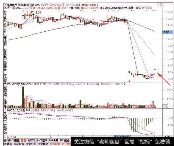 图063查看目标个股的日线走势特征