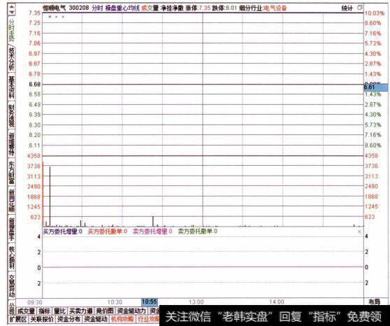 图064查看目标个股的分时走势特征