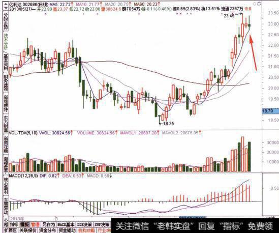 图066查看目标个股的日线走势特征