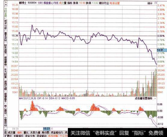 图067查看目标个股的分时走势特征