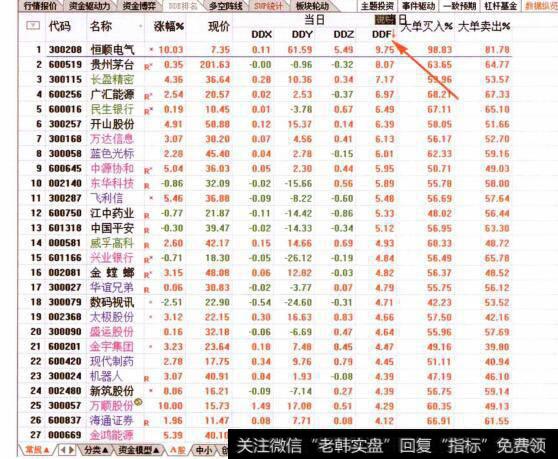 图068从当日DDF排名榜查看资金流