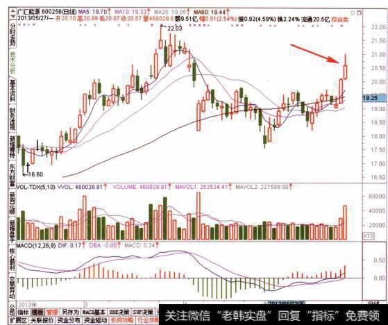 图069查看目标个股的日线走势特征