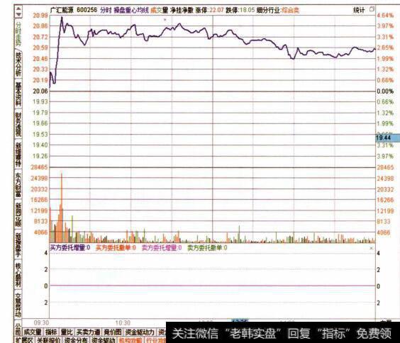 图070查看目标个股的分时走势特征