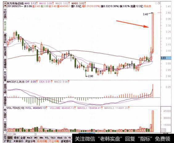 图072查看目标个股的日线走势特征