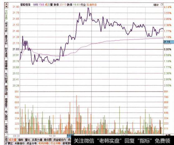 图079查看目标个股的分时走势特征