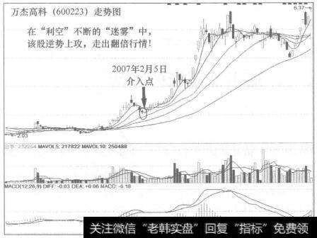 万杰高科(600223)走势图