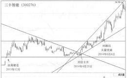 私募墓金经理江汉追击涨停板的绝活是什么？