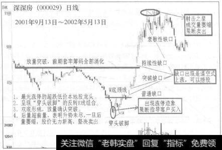 深深房(000029)走势图