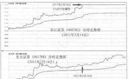 “草根双杰”冯刚、邹刚追击涨停板的绝活是什么？