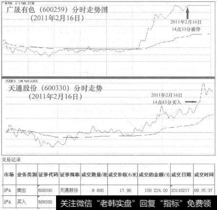 广晟有色((600259)和天通股份(600330)分时走势图