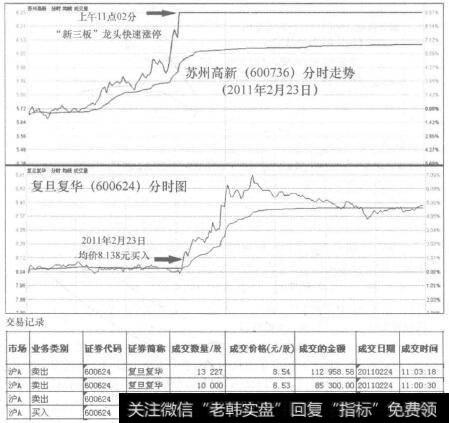 苏州高新(600736)和复旦复华(600624)分时走势图