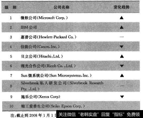 信息技术产业计分排名情况