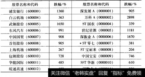 沪深两市代码靠前20只股票牛市涨幅