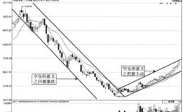 熊市空仓实战解密