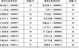 教你学会如何次级调整风险分析