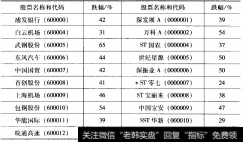 沪深两市代码靠前的20只股票次级调整跌幅