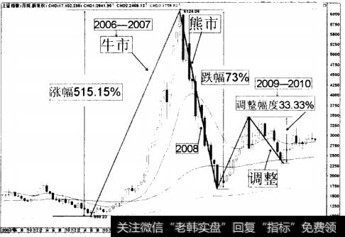 上证指数牛市涨幅、熊市跌幅和牛市调整幅度