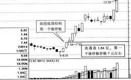 涨停板选股之九龙戏珠之股价