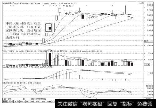 长城动漫（000835）日K线图