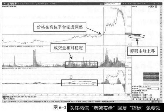 价格运行与筹码转移高位概率表现二