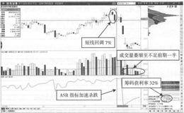 什么是顶部筹码单峰形态背离