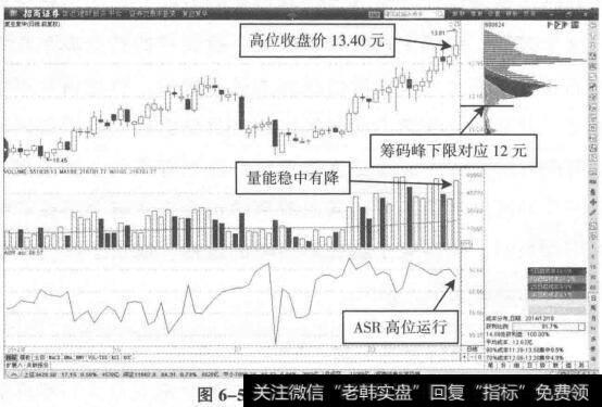 顶部筹码单峰形态背离