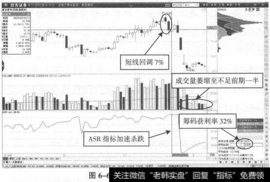 顶部筹码单峰形态背离二