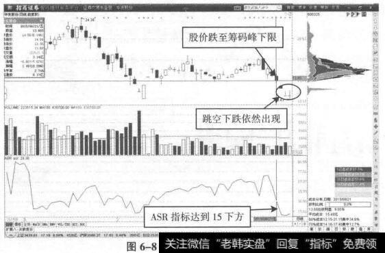 反弹高位筹码单峰背离二